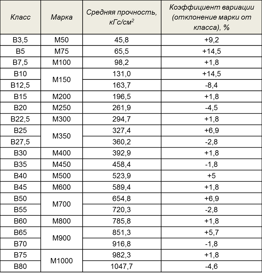 Бетоны от М50 до М1000: марка и класс, состав компонентов по марке,  применение разных марок | Новгородский строитель | Дзен
