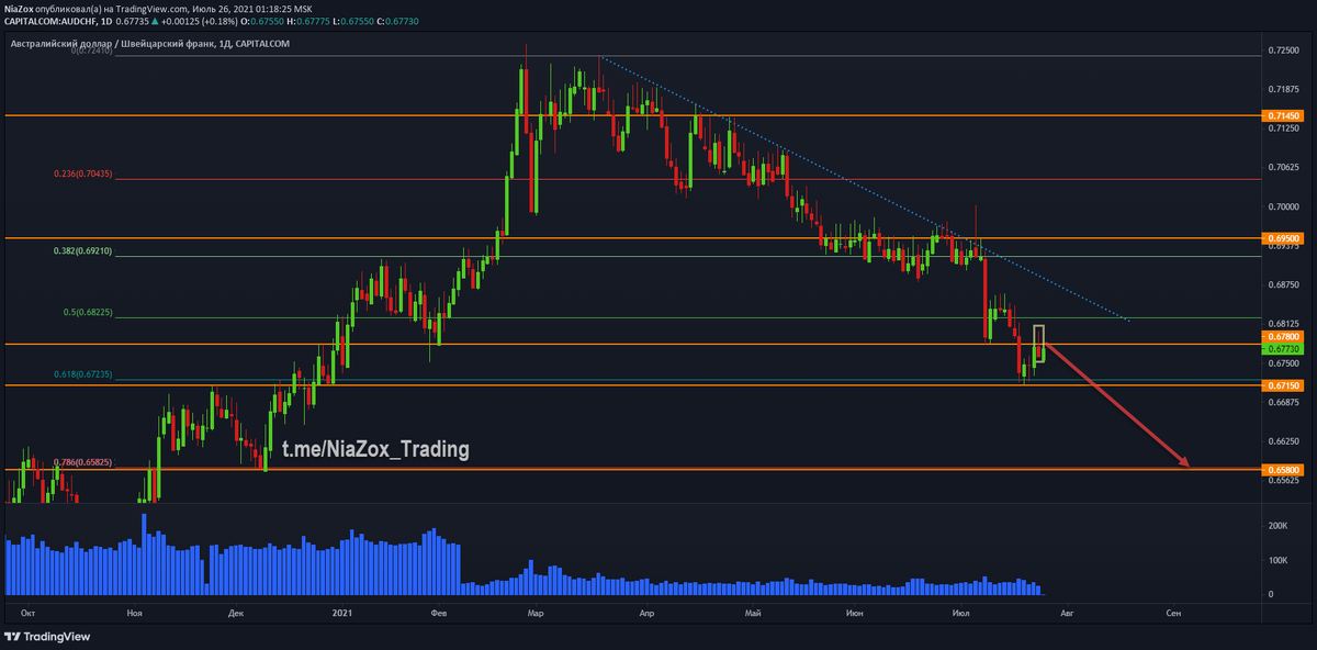 Дневной график валютной пары «Австралийский доллар / Швейцарский франк»