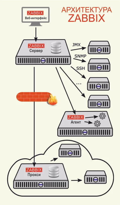 Архитектура Zabbix