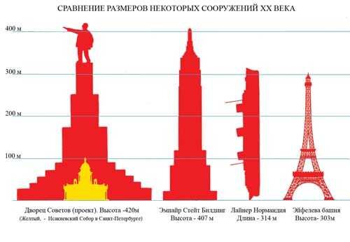 Сравнение с крупнейшими объектами 20 века