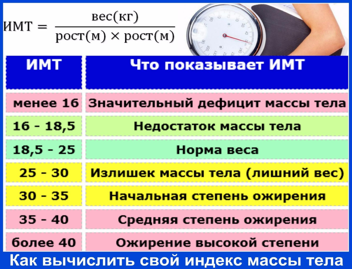 Показатели массы. Формула расчета индекса массы тела показатели ИМТ. Как рассчитать индивидуальную массу тела. Индекс массы тела таблица. Индекс массы тела формула расчета.