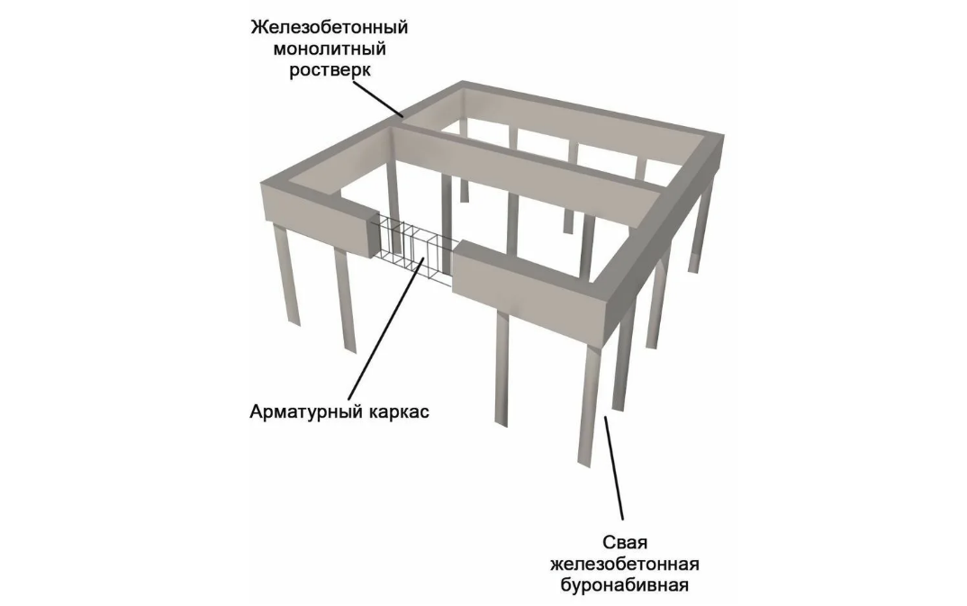 Жесткий ростверк. Монолитный железобетонный ростверк. Свайно-ростверковый фундамент. Ростверк что это такое в строительстве. Виды ростверков.