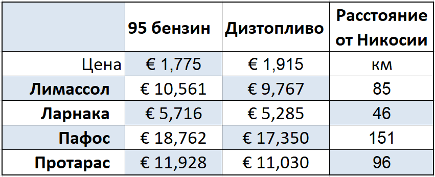 Сколько стоит поездка по Кипру на машине в августе 2022 года