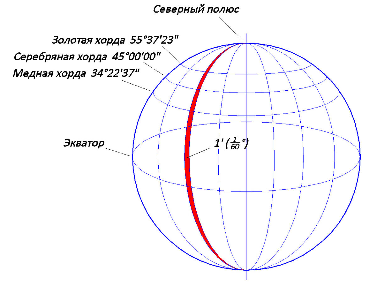 Основные линии земли.