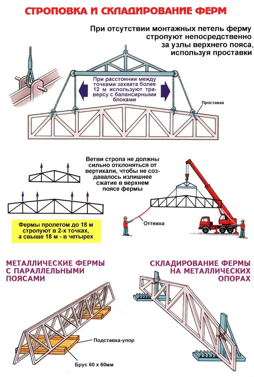 Схема строповки фермы