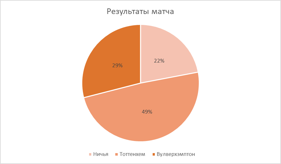 "Результаты матчей"