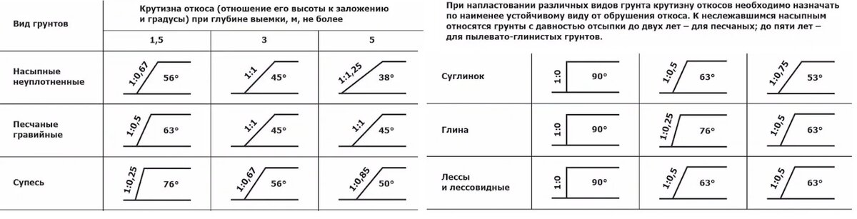 Таблица с рекомендуемыми углами откосов стен траншей в зависимости от грунта