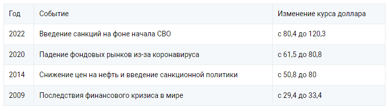 Вернется к 100 или опустится до 70? Что ждет рубль в 2024 году и стоит ли закупаться валютой