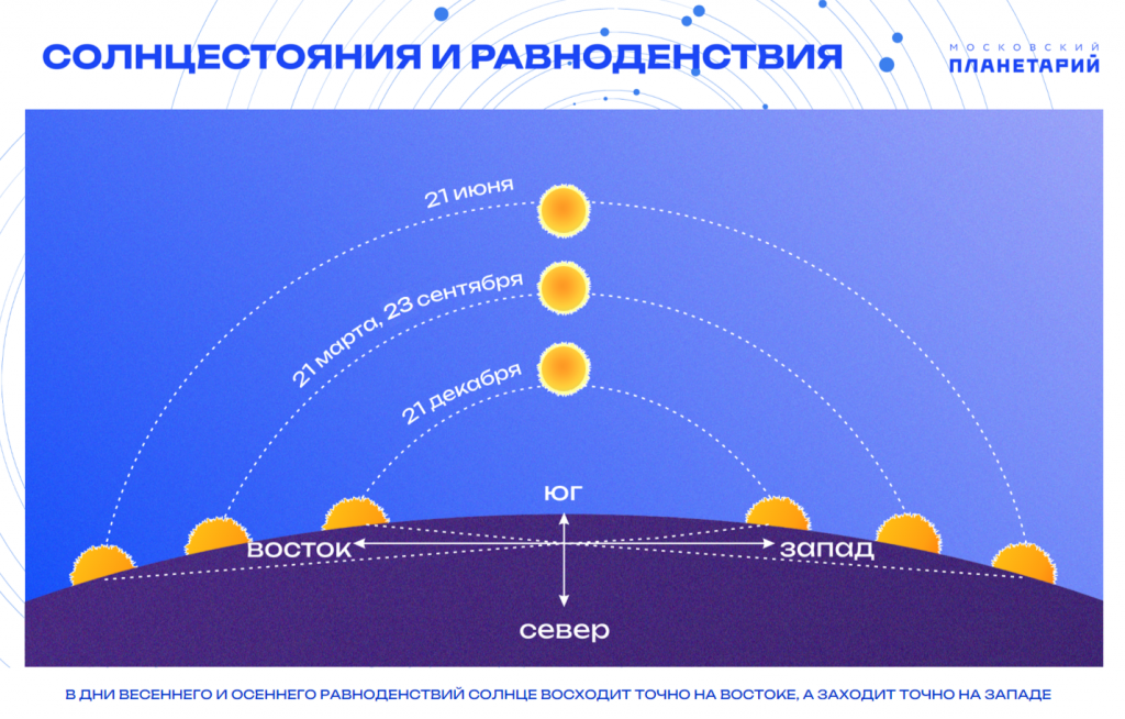 Когда зимнее равноденствие