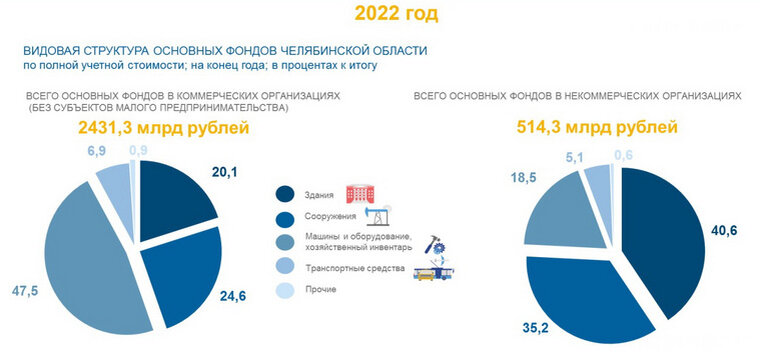    Структуры основных фондов предприятий коммерческого и некоммерческого сектора различаются