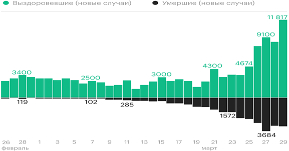Количество выздоровевших и умерших