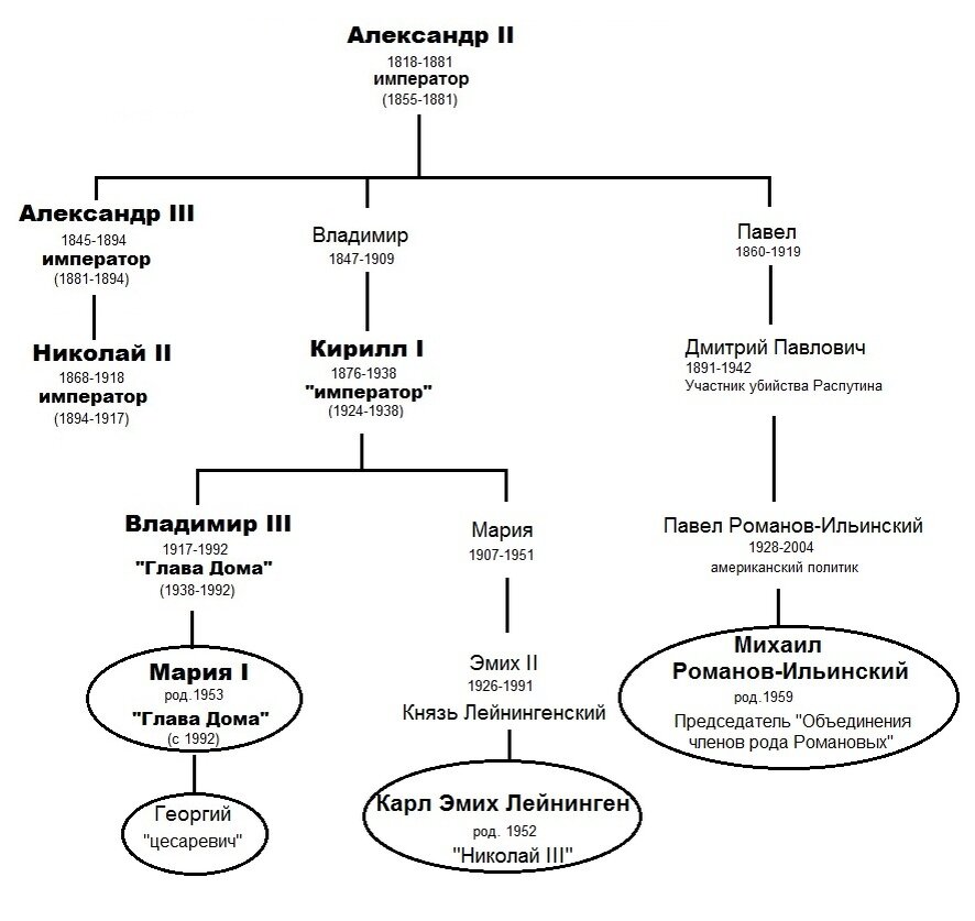 Схема представителей династии романовых в 18 веке от петра 1 до павла 1