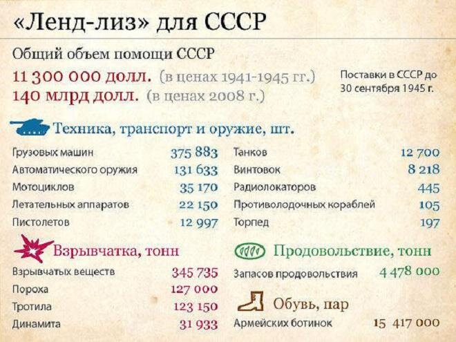 Статистика помощи союзников.