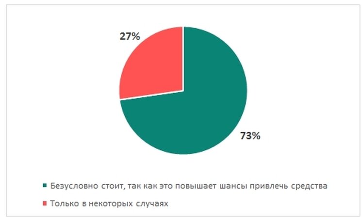 Рис. 1 Ответы экспертов на вопрос: “Стоит ли ICO-проекту получать рейтинг в специализированных агентствах?”