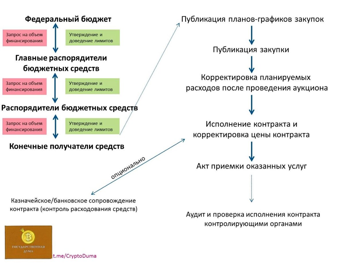 Зачем нужно следить за проектами госзакупок на блокчейне, особенно в  России. Полный обзор | КРИПТОДУМА | Дзен