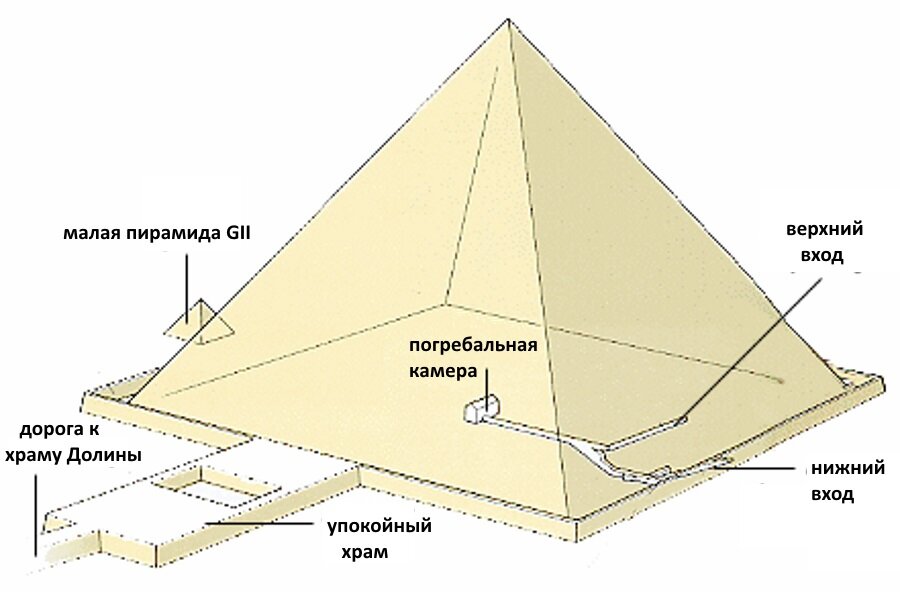 Структура пирамиды. Пирамида Хефрена внутри схема. Пирамида Хефрена строение внутри. Пирамида Хеопса изнутри схема. Пирамида Микерина в разрезе.