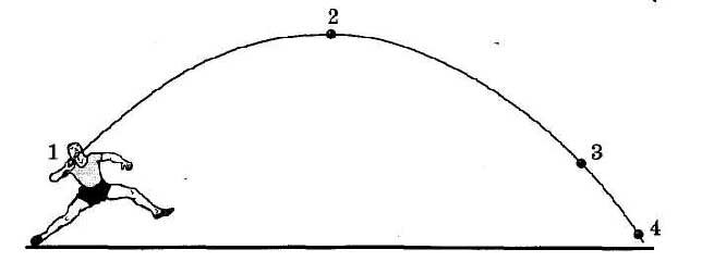 На рисунке показана траектория брошенного с земли мяча в соответствующие