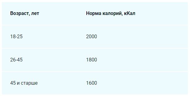 Норма калорий в день для похудения женщинам и мужчинам