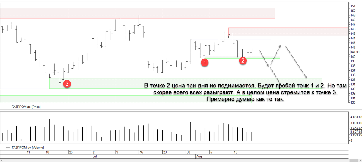 Вспомнил про него) для начала о прошлом https://t.me/TerritoryofTrading/91 Теперь. Похоже полетят стопы. Сначала лонгисты, а там посмотрим. Как разыграют эту поддержку неизвестно. На месте разберемся)