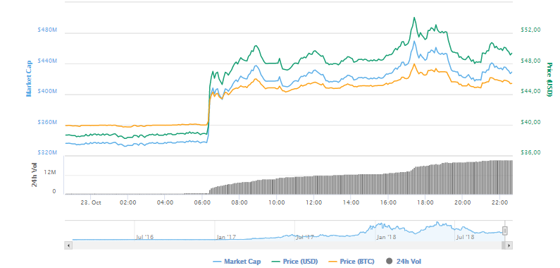 Дневной график Decred. Источник coinmarketcap.com