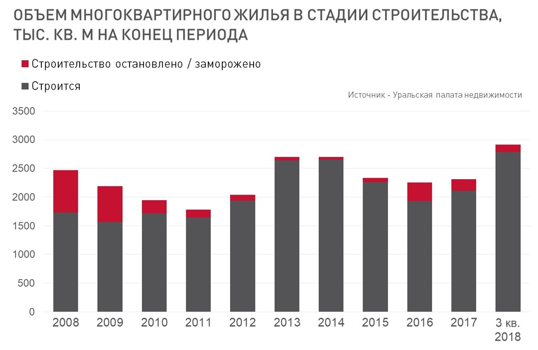 Рост числа строительных проектов и сокращение доли замороженных строек было характерно для всего 2018 года. 