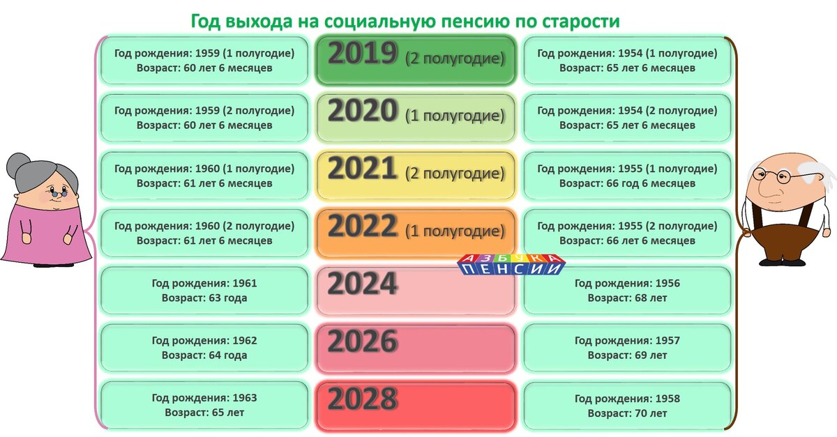 Социальная пенсия возраст назначения