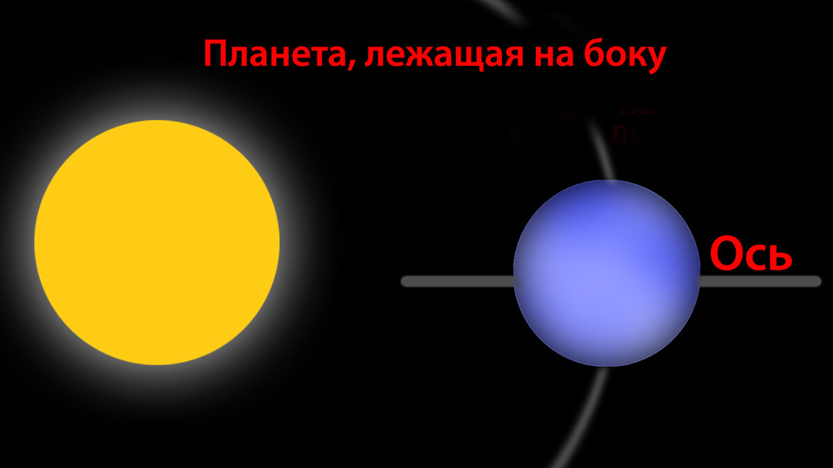 Уран вращается на боку. Ось вращения урана. Вращение урана. Орбита и вращение урана. Наклон урана.