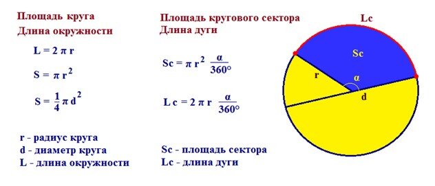 Периметр по диаметру. Формулы площадей круга и окружности. Площадь круга через радиус и диаметр. Длина окружности и площадь круга формулы. Формулы окружность круг площадь круга.