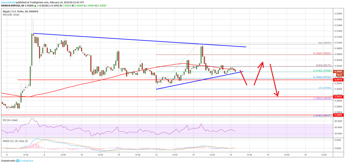 Пара даже закрылась ниже $0,3040 и 100 SMA. Цена также торговалась ниже 61,8% уровня коррекции Фибоначчи последнего ценового изменения от минимума на $0,2940 до максимума на $0,094. Каким-то образом покупатели смогли защитить уровень поддержки $0,3000. Поддержку также оказал 76,4% уровень коррекции Фибоначчи последнего ценового изменения от минимума на $0,2940 до максимума на $0,094. Вначале пара торговалась чуть выше поддержки $0,3000 с медвежьим уклоном. Что еще более важно, на часовом графике пары XRP/USD появилась новая соединительная бычья тренд-линия с поддержкой на уровне $0,3000. Если пара упадет ниже линии тренда и $0,2980, падение может продолжиться. Следующая поддержка расположена вблизи уровня $0,2910. Кроме того, 1,236 уровень расширения Фибоначчи последнего ценового изменения от минимума на $0,2940 до максимума на $0,094 также близок к уровню $0,2910.