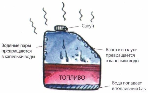 Чем грозит заправка до полного бака "под завязку"? | AvtoTheam | Дзен