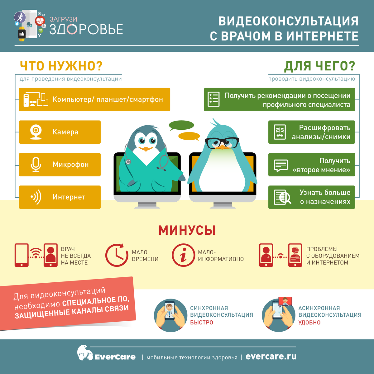 Видеоконсультация с врачом в интернете
