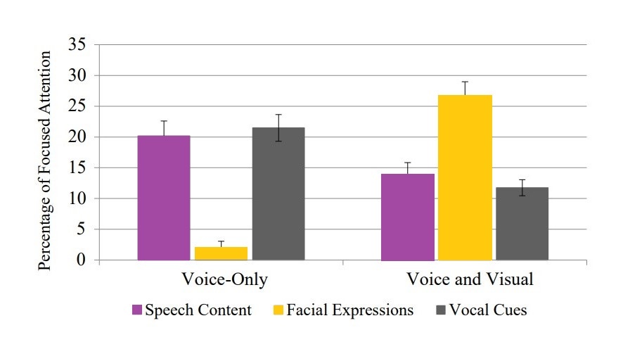 График: "Voice-Only Communication Enhances Empathic Accuracy", Michael W. Kraus, Yale University, School of Management
