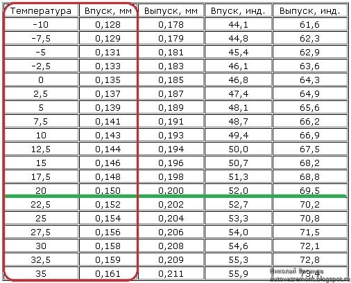 Ответы logogrif.ru: Регулировка клапанов ваз 