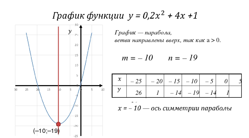 Парабола формула. Построение графиков функций парабола. Формула построения функции парабола. Парабола график функции и формула. Ветвь параболы таблица значений.