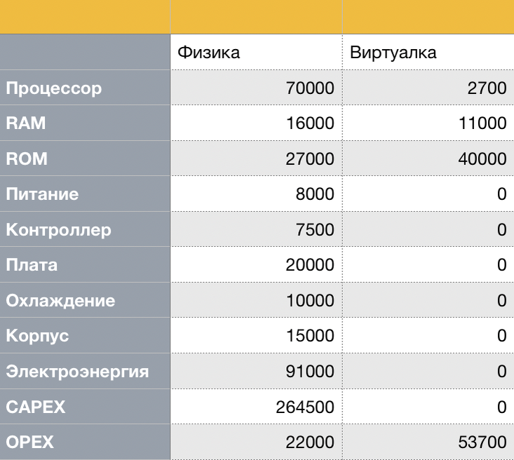 сравнение ФИЗ и ВИРТ серверов, думаю понятно.