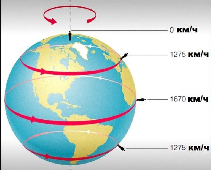 Human speed on the surface of the earth 