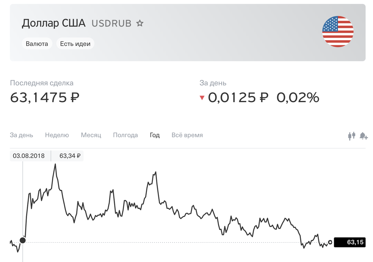 Долар курс