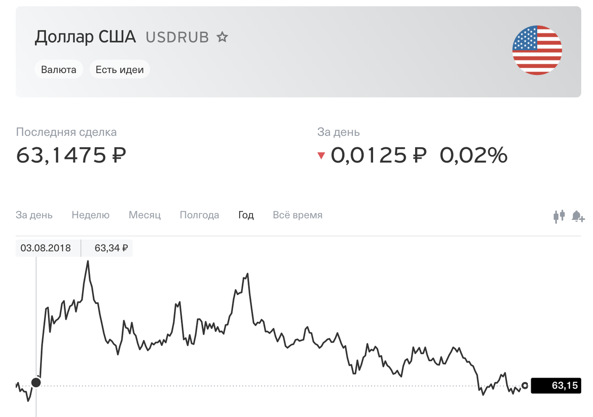 Курс доллара к российскому