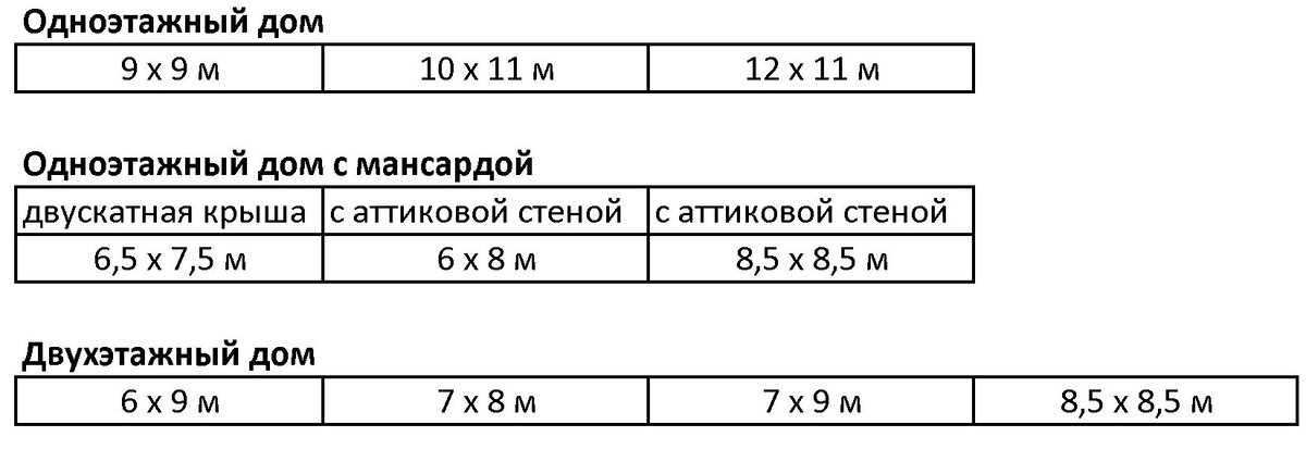 Таблица выбранных домов, для проведения сравнения