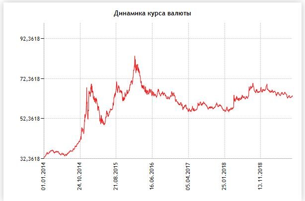 Падение рубля с 32.65 до 63.83 или 49%