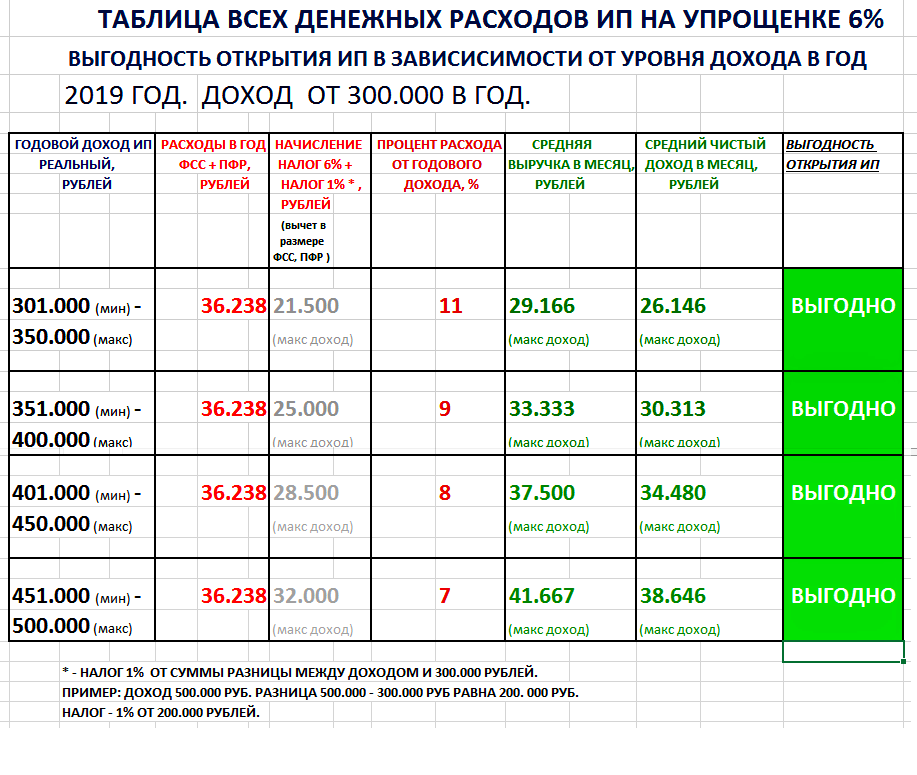 Открытие таблиц. Таблица по доходам для ИП. Таблица расчет прибыли предпринимателя. Как посчитать доход ИП.