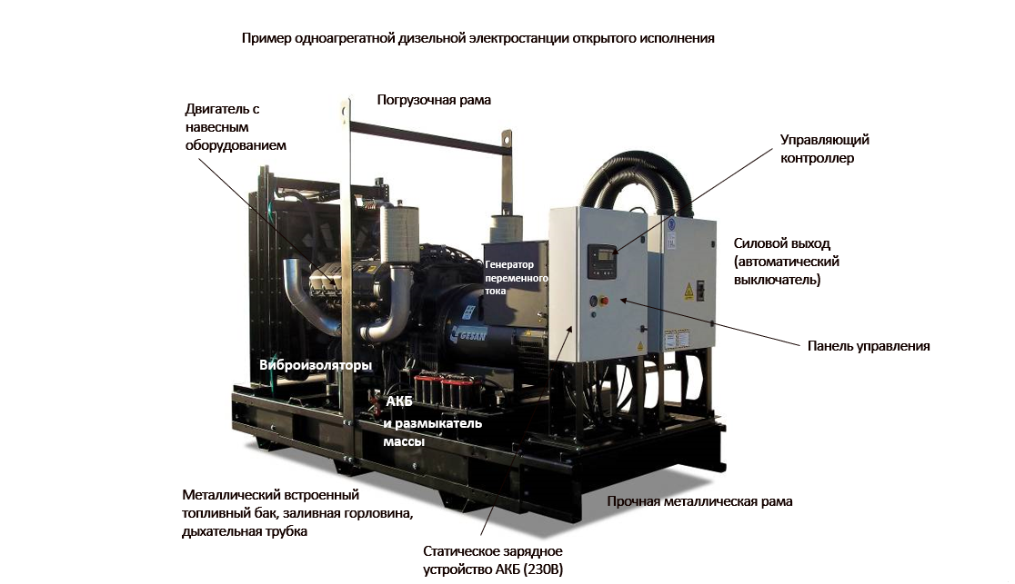 Дизельные электростанции открытые. Дизельная электростанция 100 КВТ система охлаждения. Конструкция генератора ДГУ. ДГУ дизельный Генератор 100 КВТ характеристики. Дизель-генератора АДЭС-868 КВА.