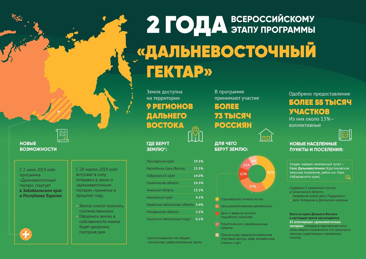Сайт дальневосточный гектар