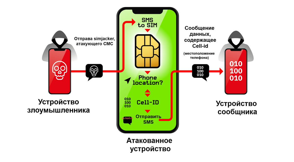 Уязвимость Simjacker позволяет хакерам взломать любой телефон, просто  отправив SMS | НачинающƎму | Дзен