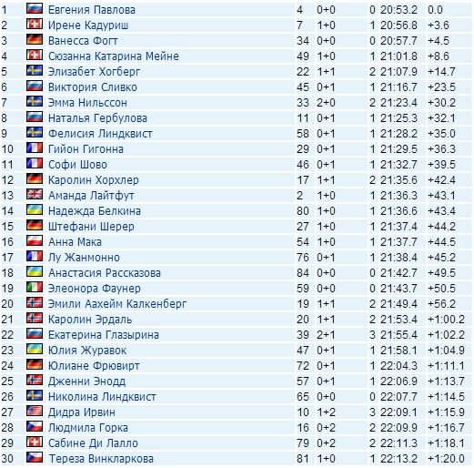 Женский спринт на кубке IBU