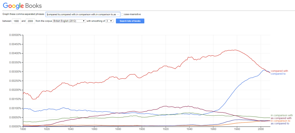 График NGram Viewer показывает, что на сегодняшний день примерно одинаково часто используются compared to и compared with, но в предыдущие годы наиболее часто употреблялся вариант с предлогом with. Что-то  спровоцировало увеличение частотности употребления конструкции compared to в конце 50х - начале 60х. 