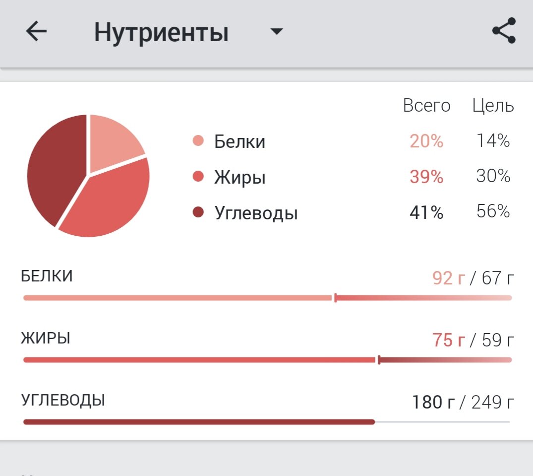 Мои меню с посчитанными калориями на всю неделю. 7 дней на 1600-1800 калорий