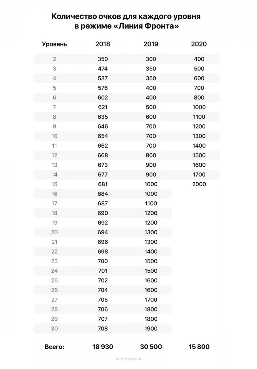Очки опыта. Линия фронта таблица уровней. Сколько уровней в линии фронта. Линия фронта очки уровня. Линия фронта 2020.