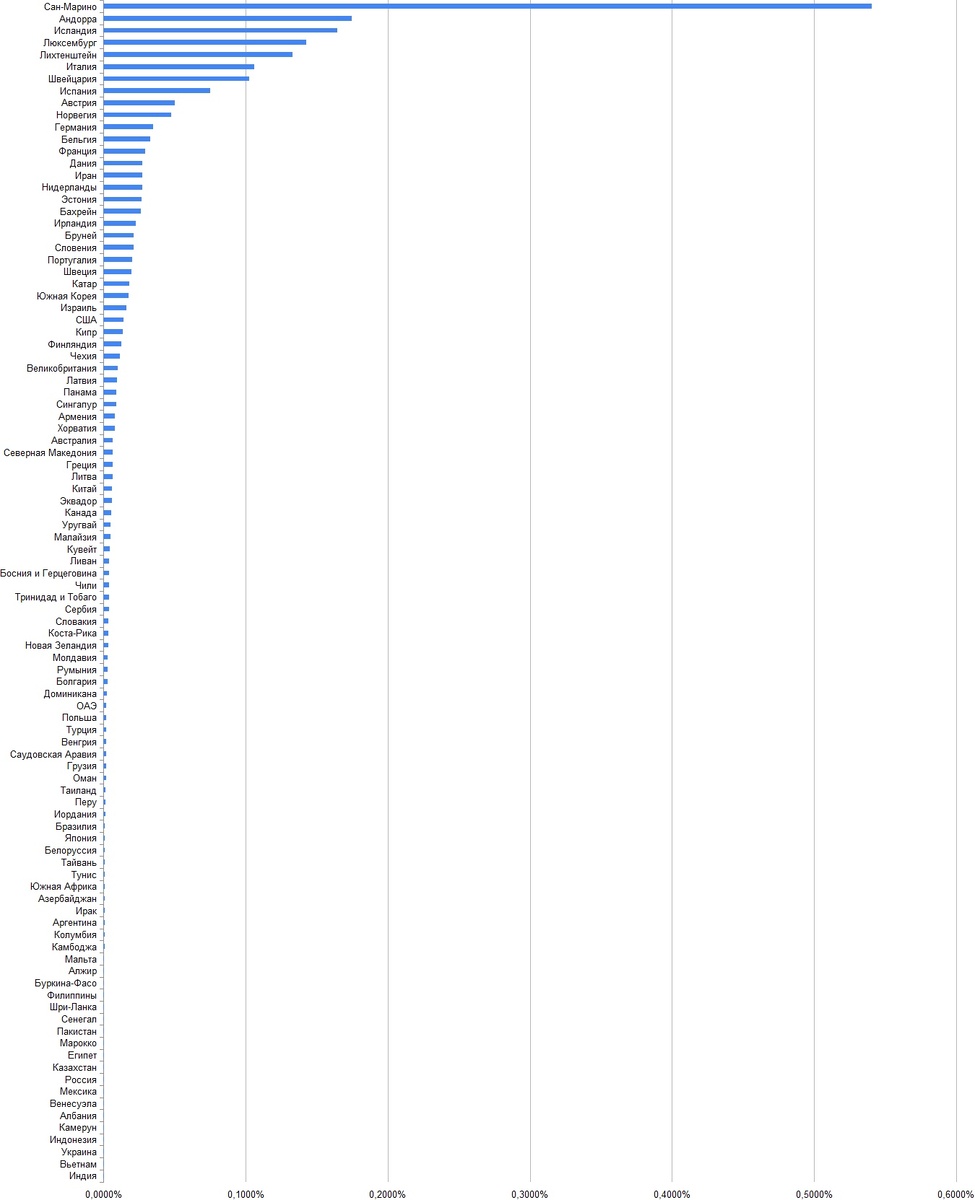 График заразившихся COVID-19 в % от населения страны 