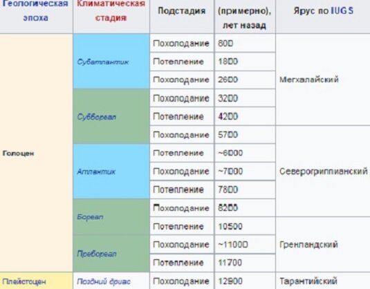 Климатические колебания в голоцен-историческую эпоху(Википедия).